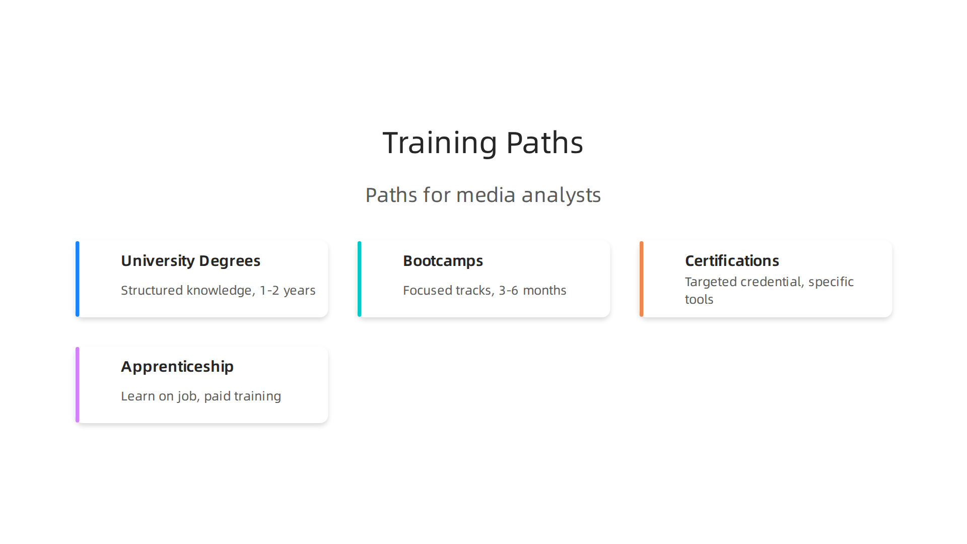 Various paths lead to data analyst roles in media, including degrees, bootcamps, certifications, and apprenticeships.
