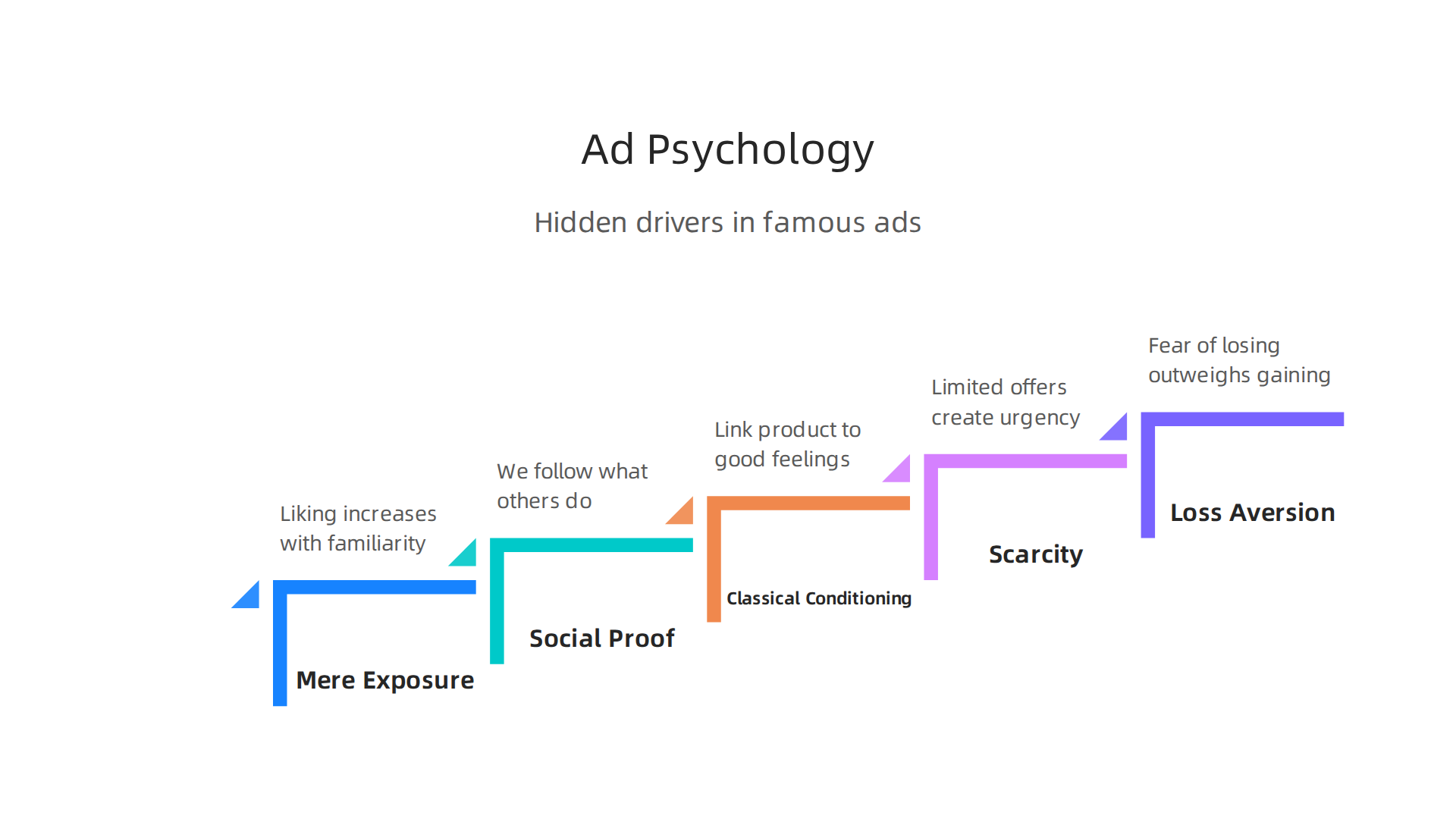 Ads leverage core psychological principles like mere exposure, social proof, classical conditioning, and loss aversion to influence behavior.