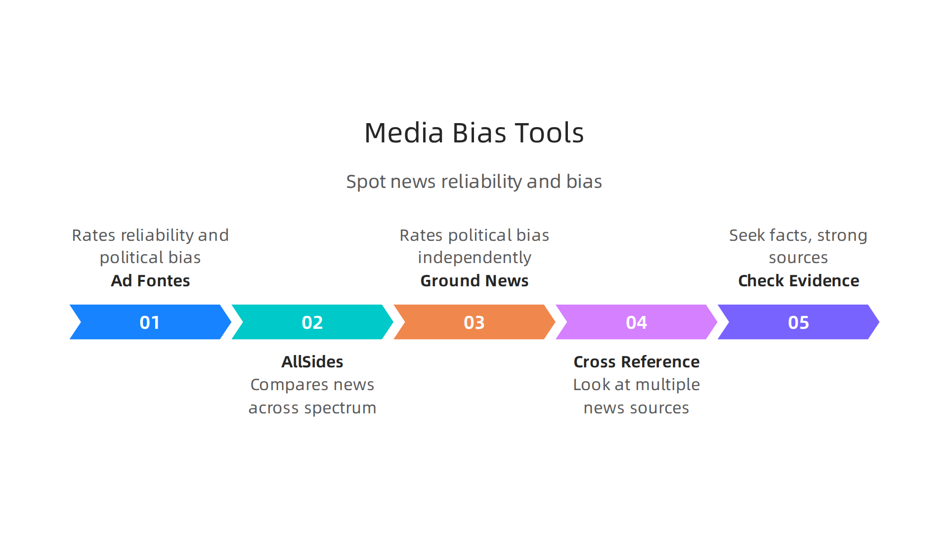 Utilize tools like Ad Fontes Media, AllSides, and Ground News to evaluate news sources for reliability and political bias.