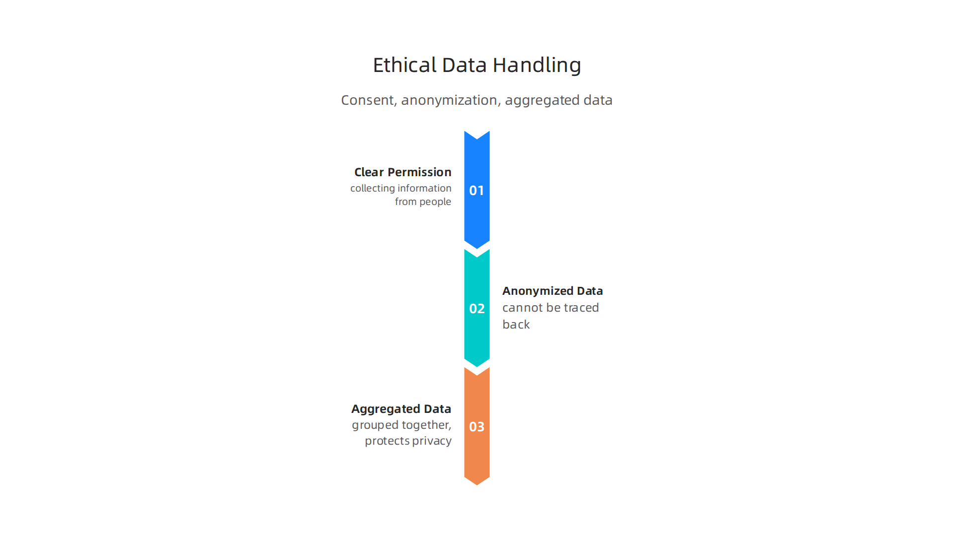 Essential principles for handling data ethically in AI-driven market research.