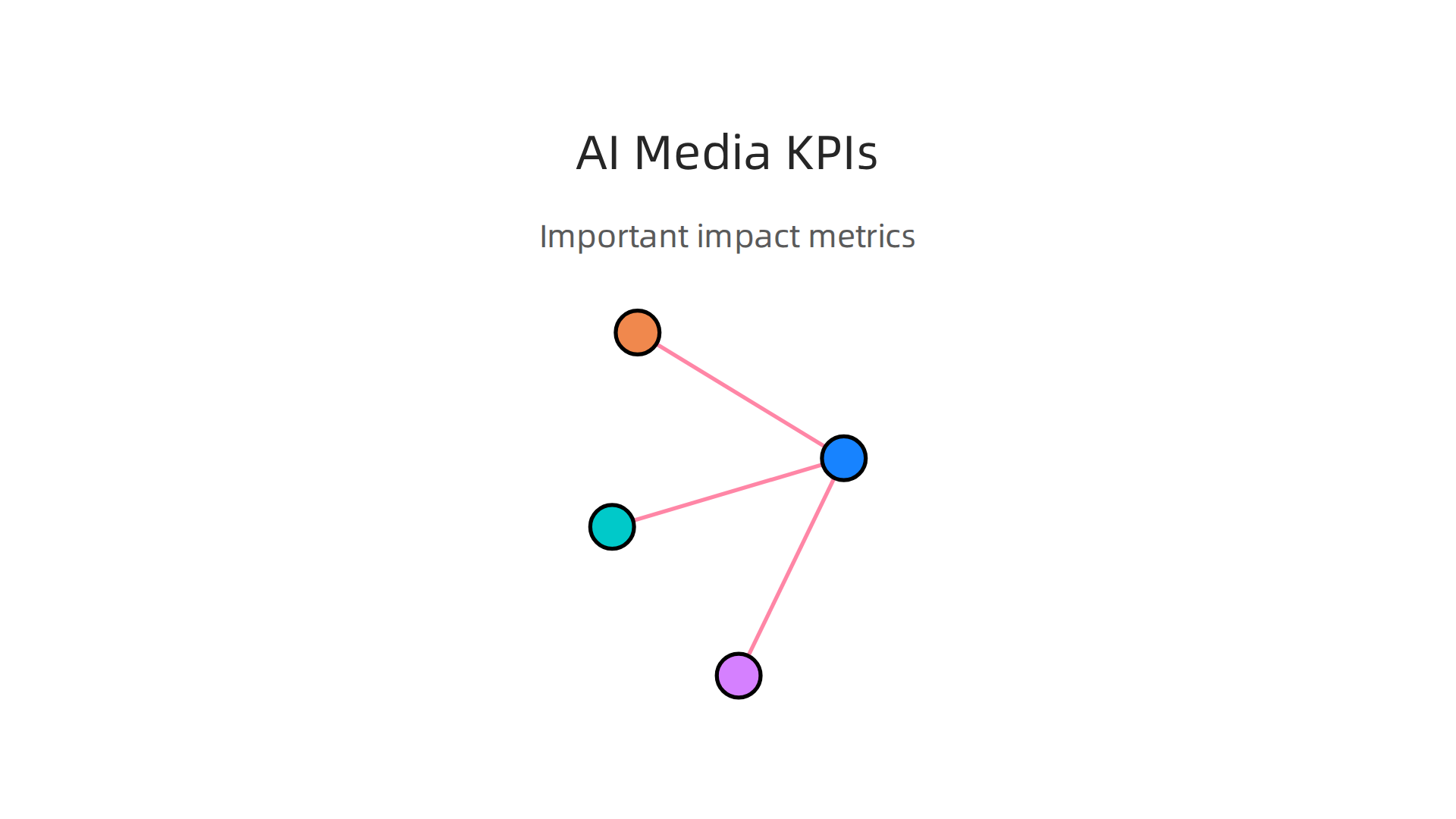 Important KPIs to measure the success of AI market research in media programs.