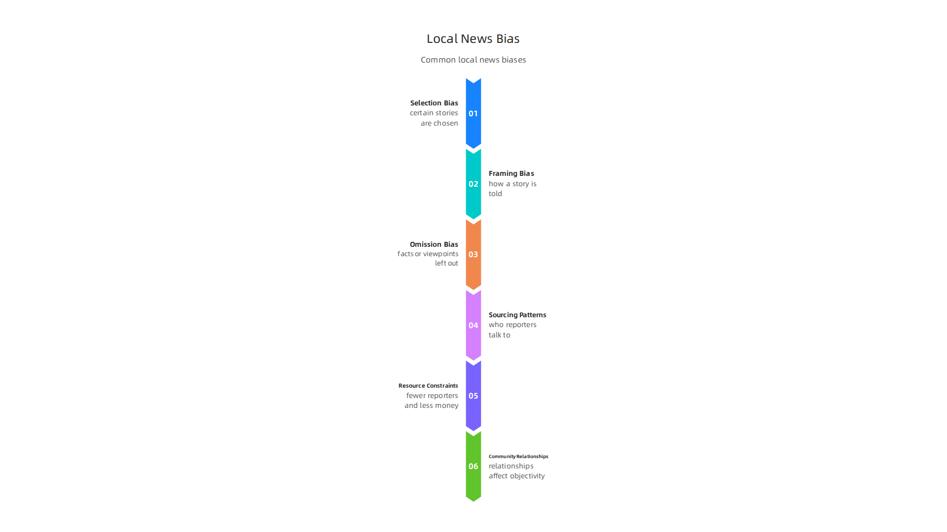 An infographic illustrating common types of bias found in local news reporting, helping readers identify slants.