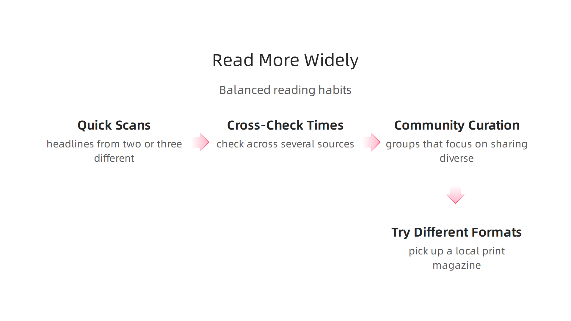 An infographic outlining simple strategies for busy readers to diversify their news consumption and avoid echo chambers.