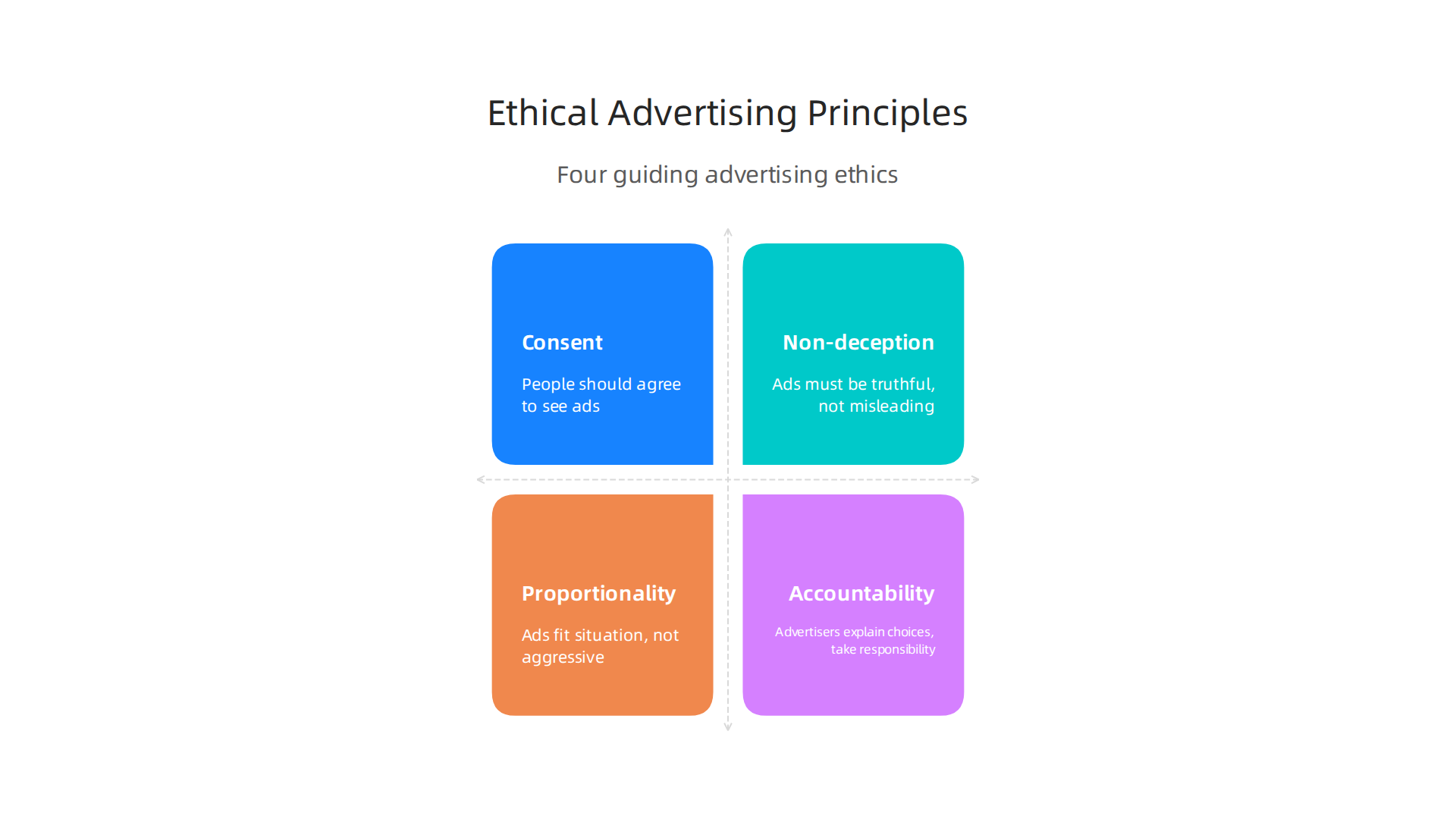 An infographic outlining the four key ethical principles that should guide responsible advertising practices.