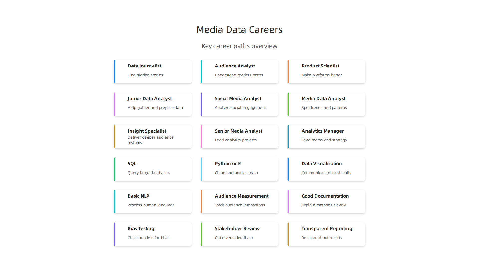 Key career paths in media data analytics, from investigative journalism to audience engagement and platform development.