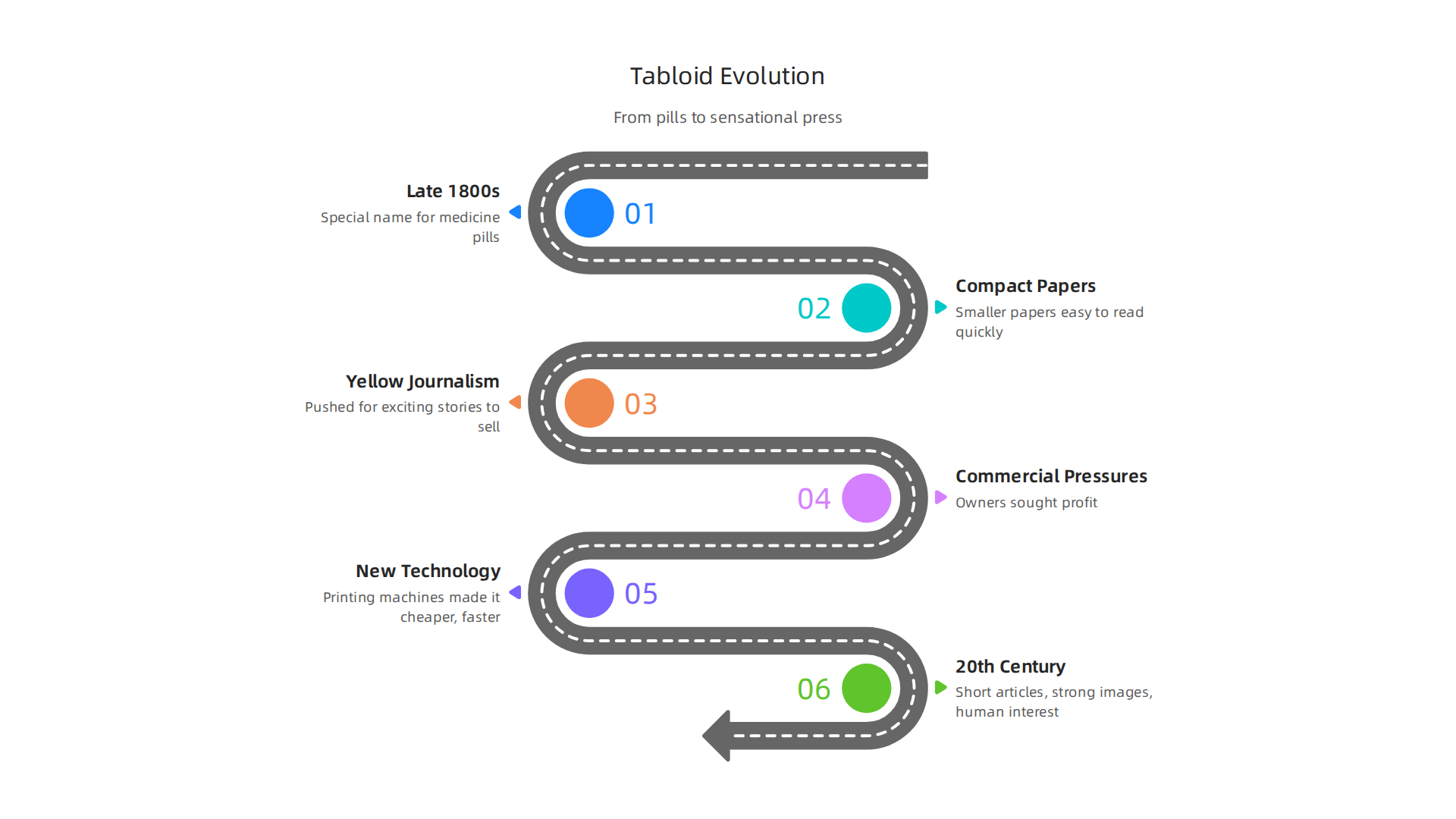 A timeline illustrating the evolution of the tabloid newspaper meaning, from medicine to modern journalism.