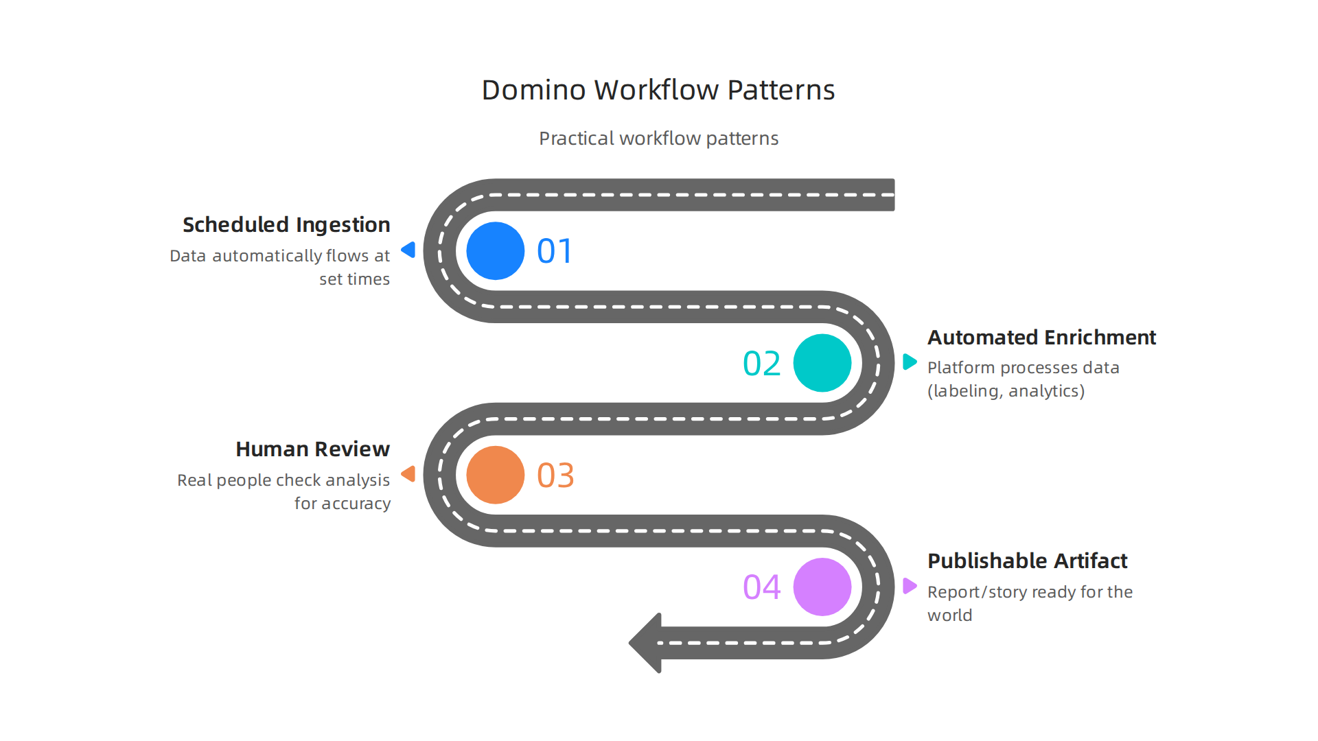 A visual representation of Domino Data Lab's practical workflow patterns, from data ingestion to publishing artifacts.