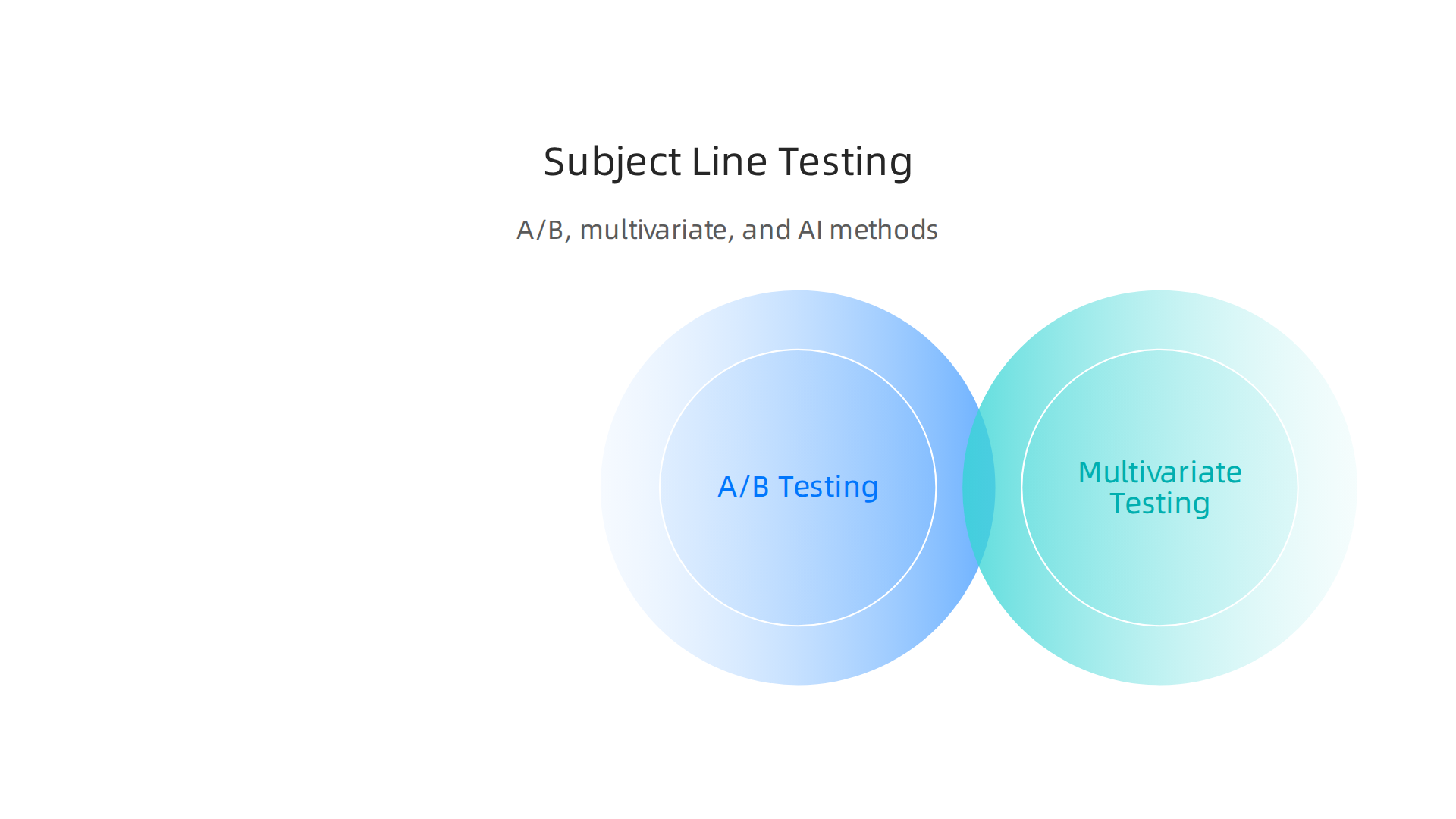A comparison infographic detailing A/B testing, multivariate testing, and machine learning approaches for optimizing email subject lines.