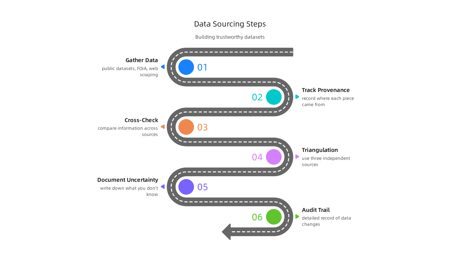 A step-by-step guide to building trustworthy datasets, from gathering information to establishing a verifiable audit trail.