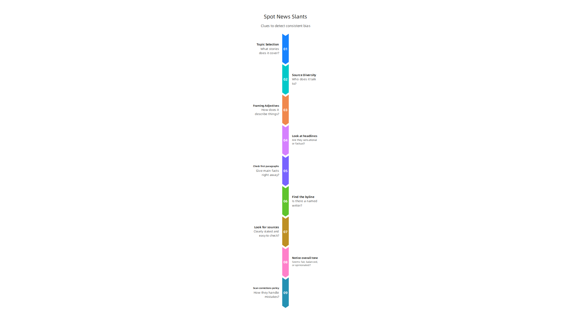 Clues to help identify consistent leanings or biases in a news source's reporting.